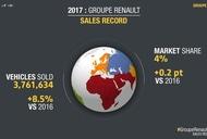 Фильм'Результаты продаж в мире в 2017: Новый рекорд для Группы Renault – 3,76 млн проданных автомобилей (+8,5%)' - фото 1