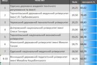 Фильм'ЧГТУ вошел в тройку лидеров самых прозрачных университетов Украины' - фото 1
