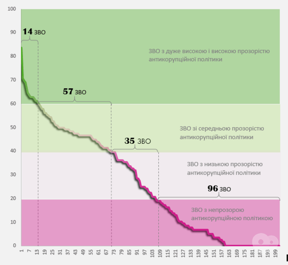Черкасский государственный технологический университет - ЧГТУ вошел в тройку лидеров самых прозрачных университетов Украины