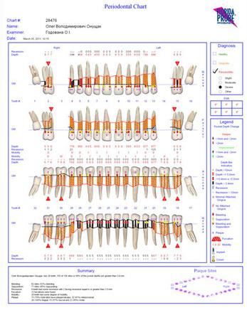 Сучасна Сімейна Стоматологія - Составление пародонтологической карты