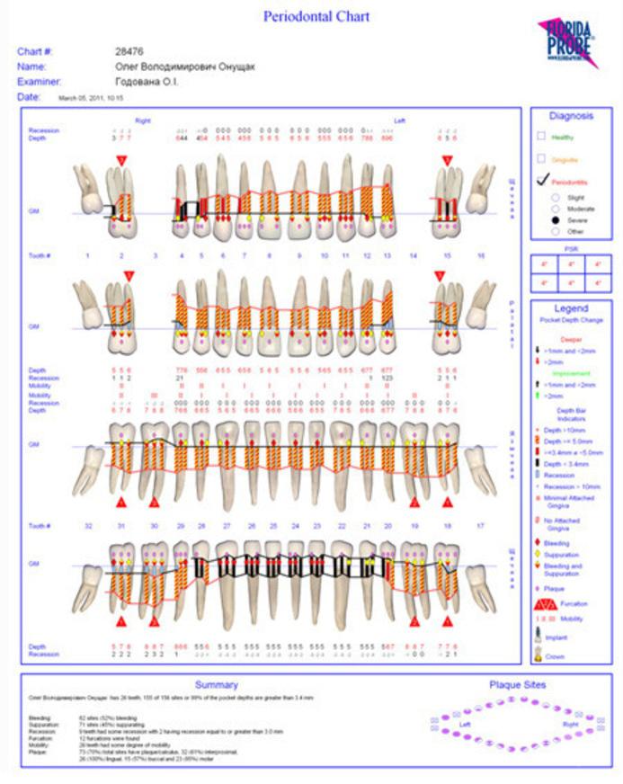 Карта пародонтологического больного образец